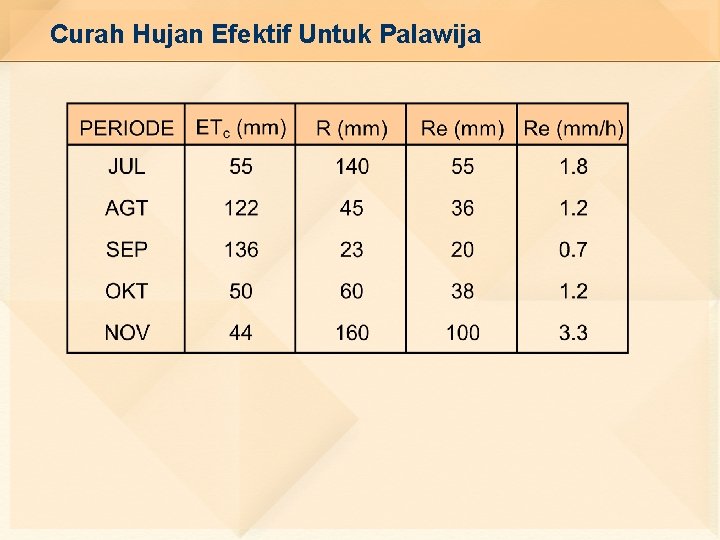 Curah Hujan Efektif Untuk Palawija 