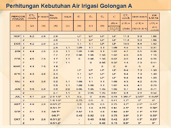 Perhitungan Kebutuhan Air Irigasi Golongan A 