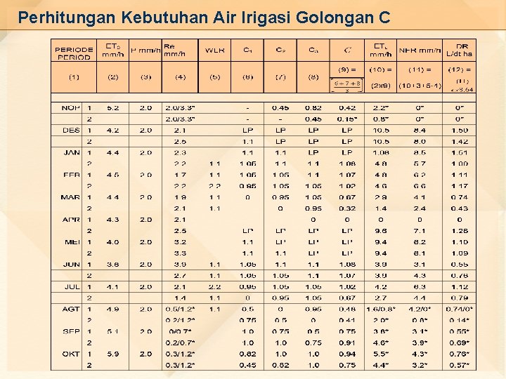 Perhitungan Kebutuhan Air Irigasi Golongan C 