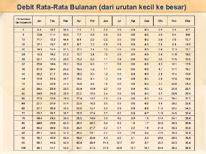 Debit Rata-Rata Bulanan (dari urutan kecil ke besar) 