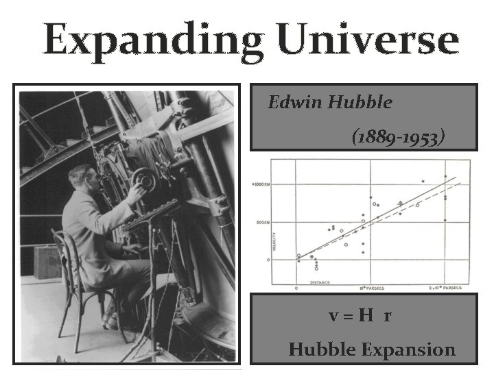Expanding Universe Edwin Hubble (1889 -1953) v=H r Hubble Expansion 