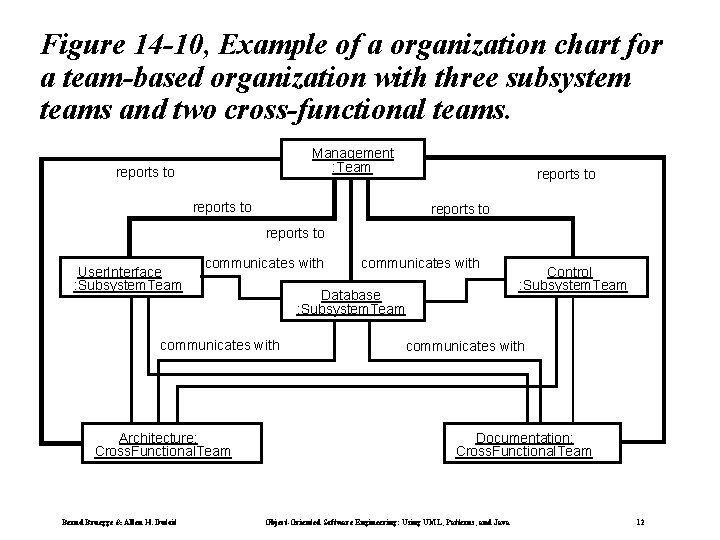 Figure 14 -10, Example of a organization chart for a team-based organization with three Figure 14 -10, Example of a organization chart for a team-based organization with three
