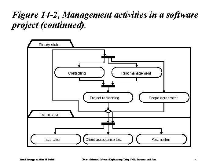 Figure 14 -2, Management activities in a software project (continued). Steady state Controlling Risk Figure 14 -2, Management activities in a software project (continued). Steady state Controlling Risk