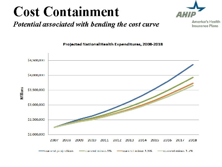 Cost Containment Potential associated with bending the cost curve 