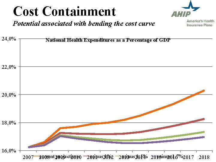 Cost Containment Potential associated with bending the cost curve 24, 0% National Health Expenditures