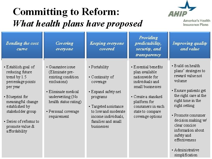 Committing to Reform: What health plans have proposed Bending the cost curve • Establish