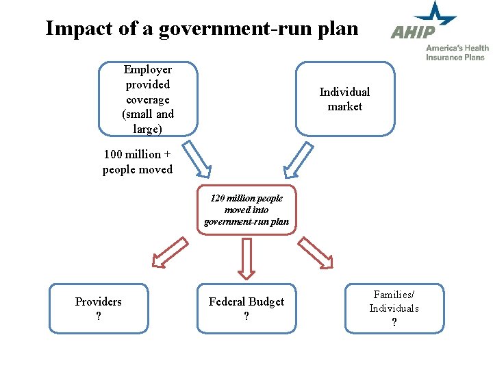Impact of a government-run plan Employer provided coverage (small and large) Individual market 100
