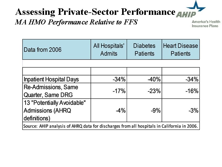 Assessing Private-Sector Performance MA HMO Performance Relative to FFS 