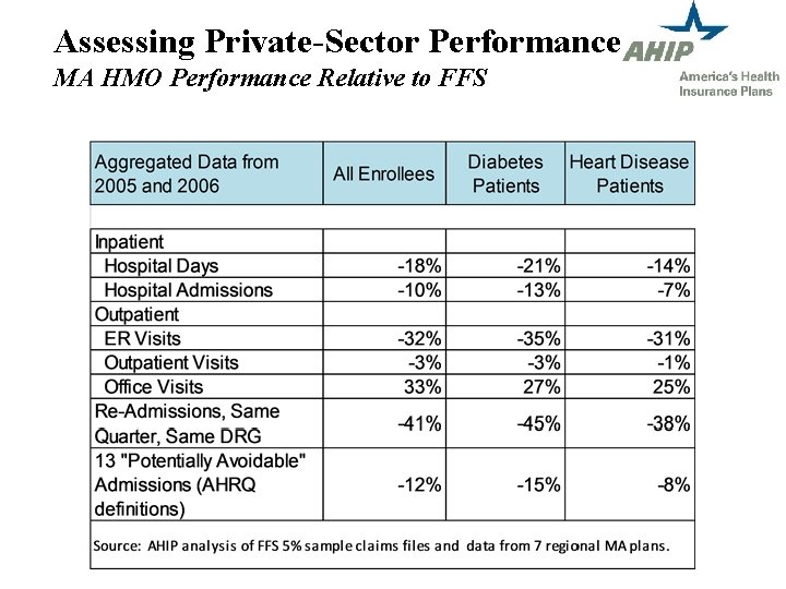 Assessing Private-Sector Performance MA HMO Performance Relative to FFS 