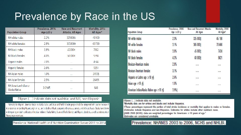 Prevalence by Race in the US 