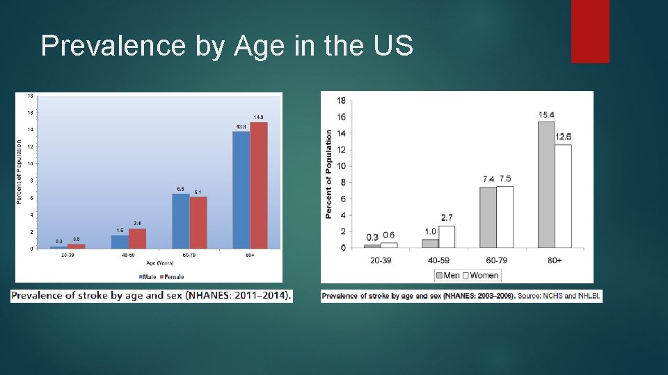 Prevalence by Age in the US 