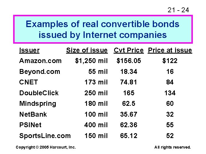 21 - 24 Examples of real convertible bonds issued by Internet companies Issuer Size