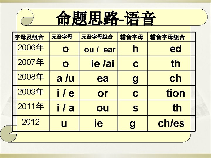 命题思路-语音 字母及组合 2006年 2007年 2008年 2009年 2011年 2012 元音字母 o o a /u i/e 命题思路-语音 字母及组合 2006年 2007年 2008年 2009年 2011年 2012 元音字母 o o a /u i/e