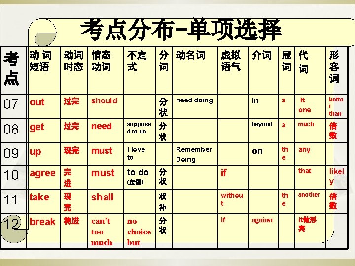 考点分布-单项选择 考 点 动词 短语 动词 情态 时态 动词 不定 式 07 out 过完 考点分布-单项选择 考 点 动词 短语 动词 情态 时态 动词 不定 式 07 out 过完