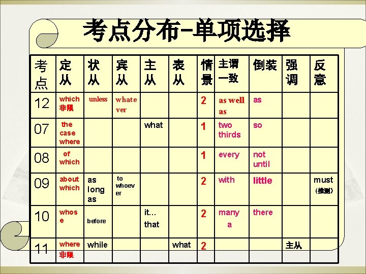 考点分布-单项选择 考 定 状 宾 主 点 从 从 which unless whate 12 非限 考点分布-单项选择 考 定 状 宾 主 点 从 从 which unless whate 12 非限