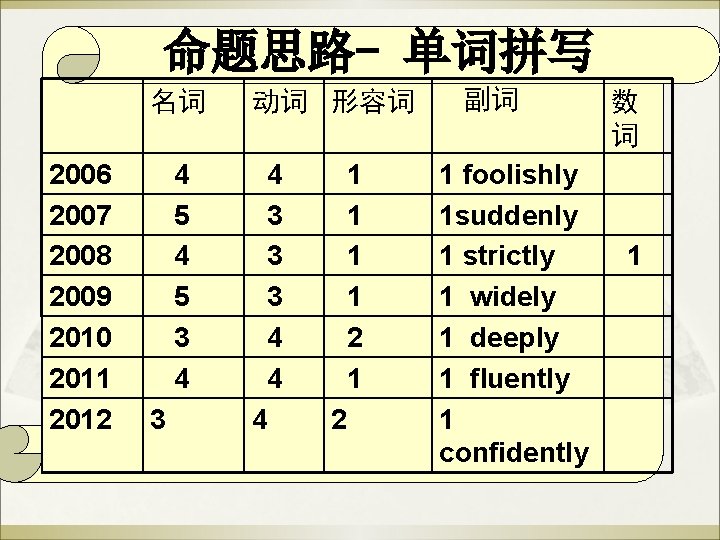 命题思路- 单词拼写 名词 2006 2007 2008 2009 2010 2011 2012 4 5 3 4 命题思路- 单词拼写 名词 2006 2007 2008 2009 2010 2011 2012 4 5 3 4