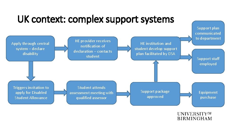 UK context: complex support systems Apply through central system – declare disability HE provider