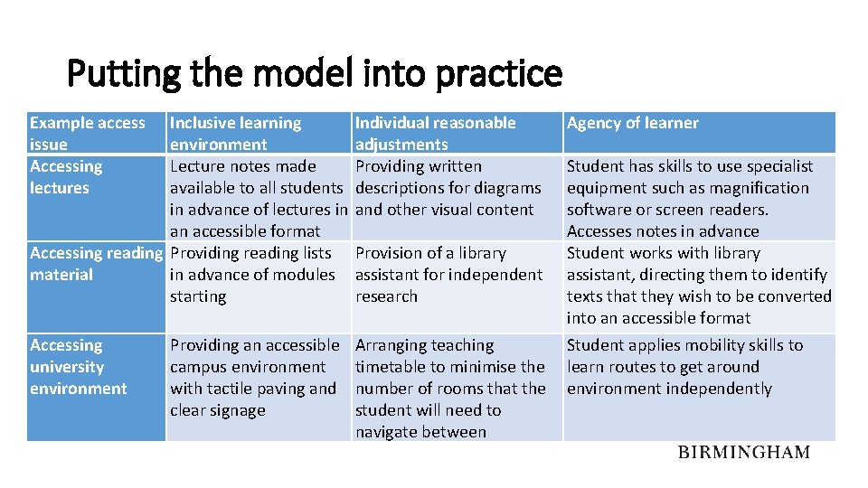 Putting the model into practice Example access issue Accessing lectures Inclusive learning environment Lecture