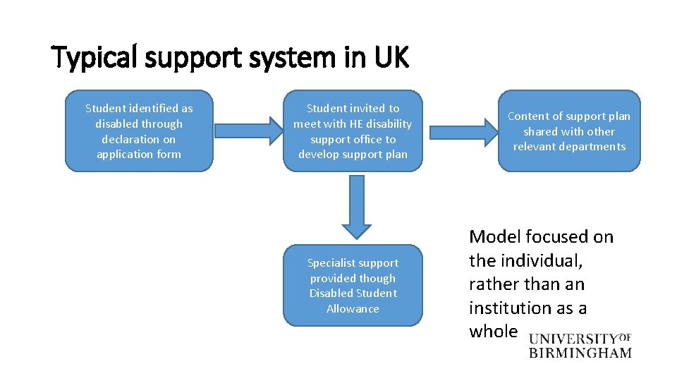Typical support system in UK Student identified as disabled through declaration on application form