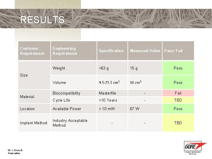 RESULTS Customer Requirement Engineering Requirement Specification Measured Value Weight <63 g 15 g Pass/