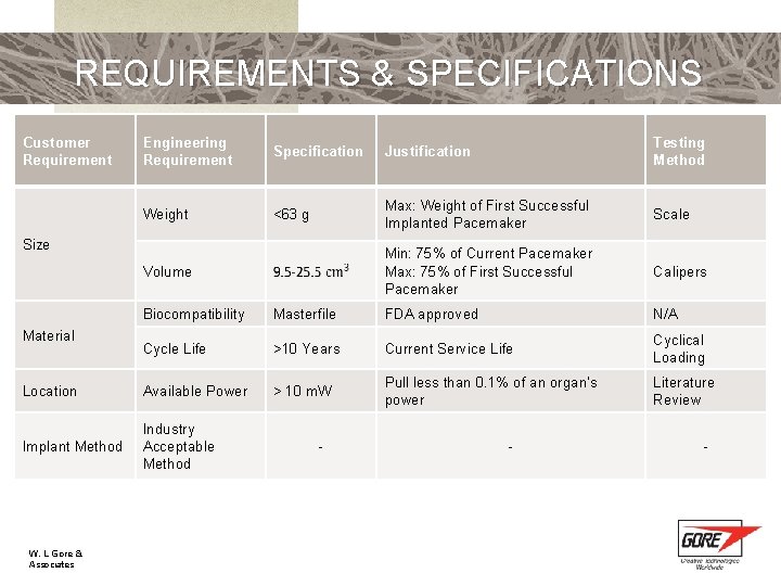 REQUIREMENTS & SPECIFICATIONS Customer Requirement Engineering Requirement Specification Justification Testing Method Weight <63 g