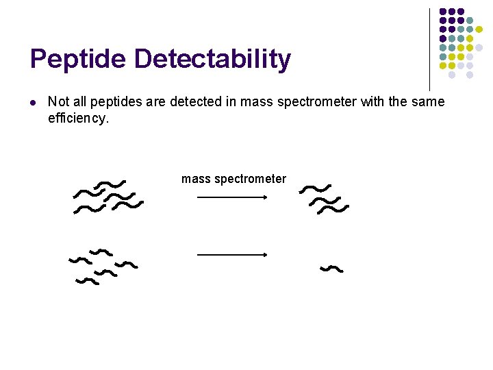 Peptide Detectability l Not all peptides are detected in mass spectrometer with the same