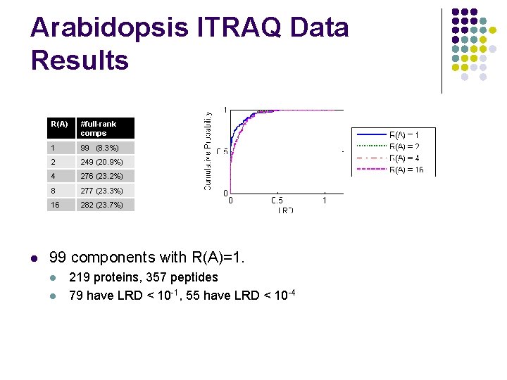 Arabidopsis ITRAQ Data Results l R(A) #full-rank comps 1 99 (8. 3%) 2 249