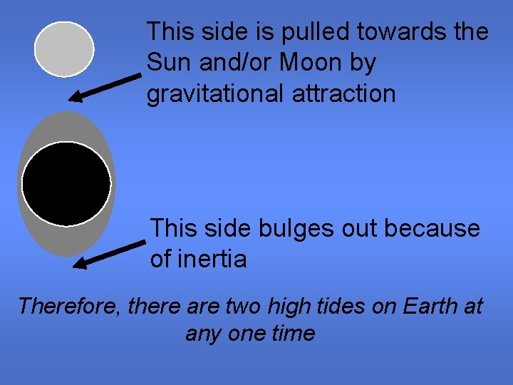 This side is pulled towards the Sun and/or Moon by gravitational attraction This side