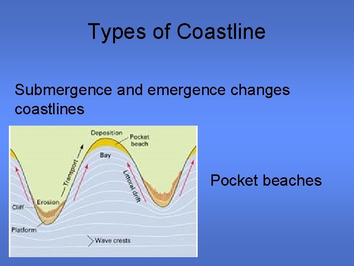 Types of Coastline Submergence and emergence changes coastlines Pocket beaches 