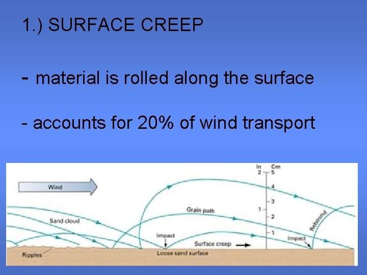 1. ) SURFACE CREEP - material is rolled along the surface - accounts for