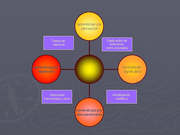 Aprendizaje por percepción Clarificación de relaciones entre conceptos Tareas de memoria Aprendizaje por repetición