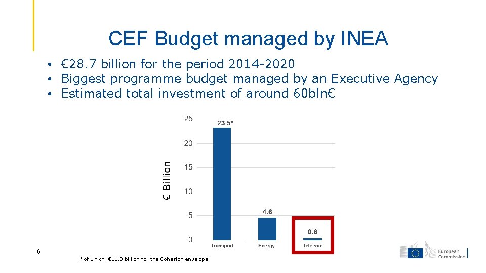 CEF Budget managed by INEA • € 28. 7 billion for the period 2014