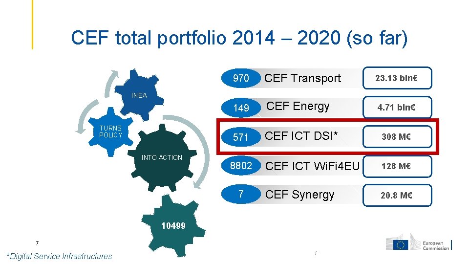 CEF total portfolio 2014 – 2020 (so far) 970 CEF Transport 23. 13 bln€