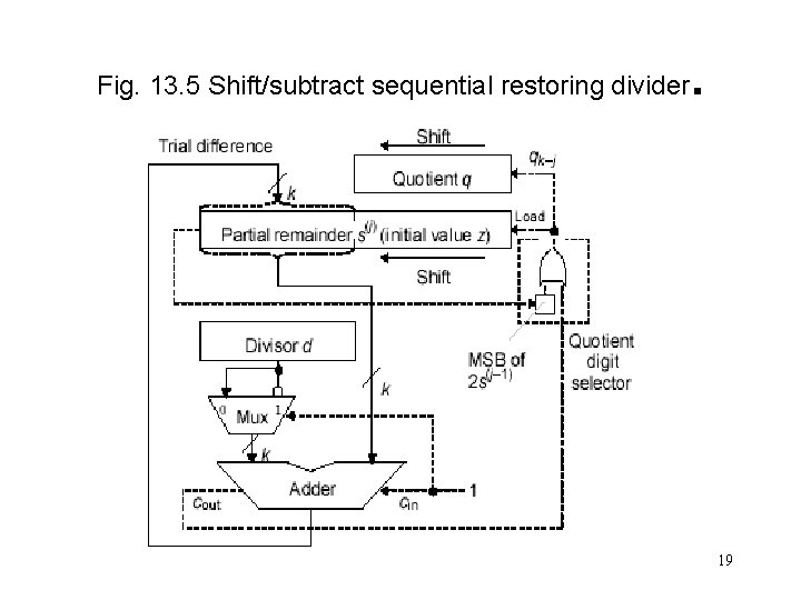 Fig. 13. 5 Shift/subtract sequential restoring divider . 19 
