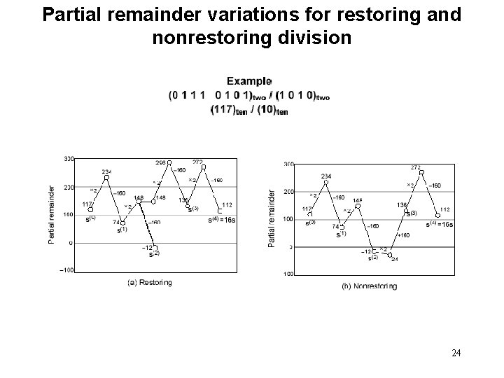 Partial remainder variations for restoring and nonrestoring division 24 