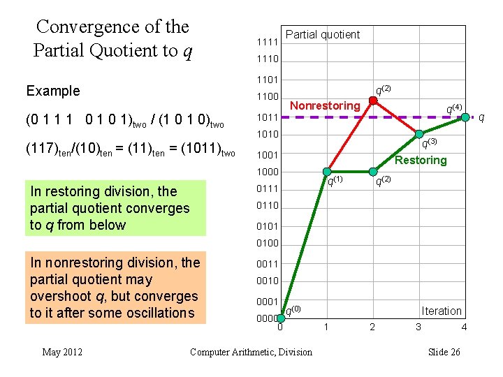 Convergence of the Partial Quotient to q 1111 Partial quotient 1110 1101 Example 1100