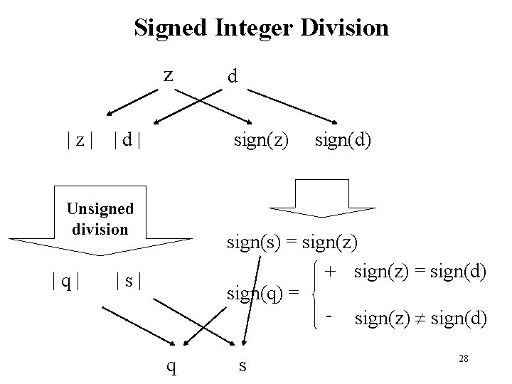 Signed Integer Division z |z| |d| sign(z) Unsigned division |q| d sign(d) sign(s) =