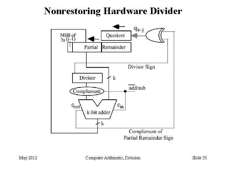 Nonrestoring Hardware Divider May 2012 Computer Arithmetic, Division Slide 35 