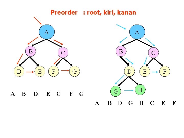 Preorder : root, kiri, kanan A A B D A E B B C