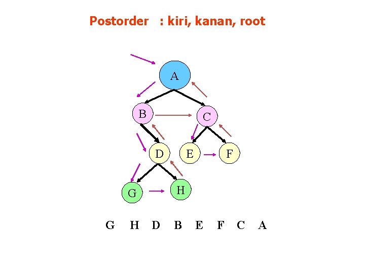 Postorder : kiri, kanan, root A B C D H F H G G