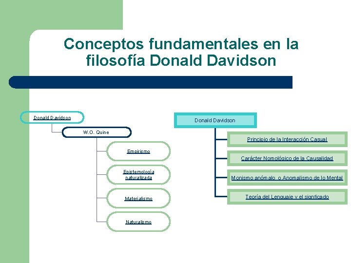 Conceptos fundamentales en la filosofía Donald Davidson W. O. Quine Principio de la Interacción