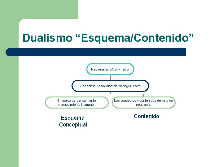 Dualismo “Esquema/Contenido” Racionalismo/Empirismo Suponen la posibilidad de distinguir entre El marco de pensamiento y