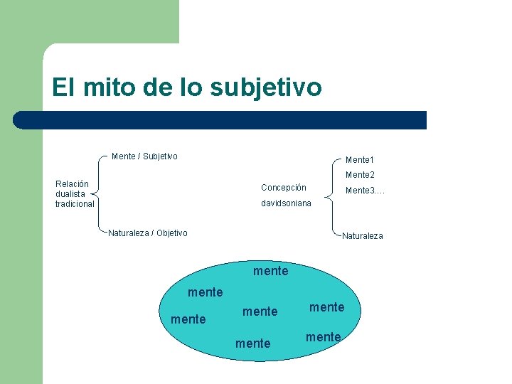 El mito de lo subjetivo Mente / Subjetivo Mente 1 Mente 2 Relación dualista