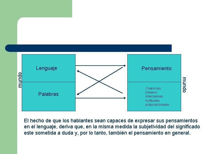 Palabras Pensamiento Creencias Deseos Intensiones Actitudes proposicionales mundo Lenguaje El hecho de que los