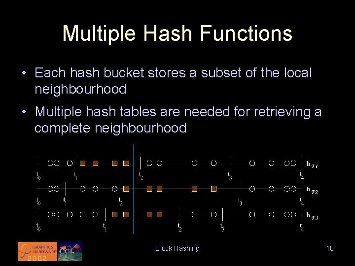 Multiple Hash Functions • Each hash bucket stores a subset of the local neighbourhood
