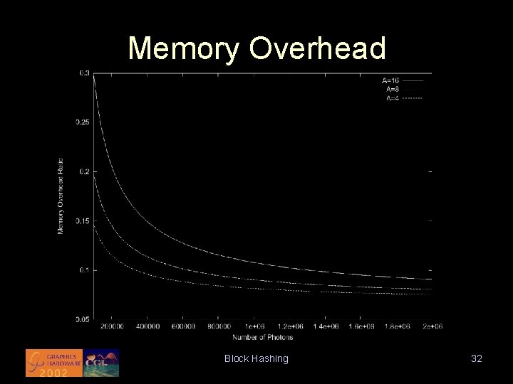 Memory Overhead Block Hashing 32 