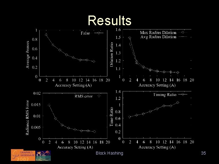 Results Block Hashing 35 