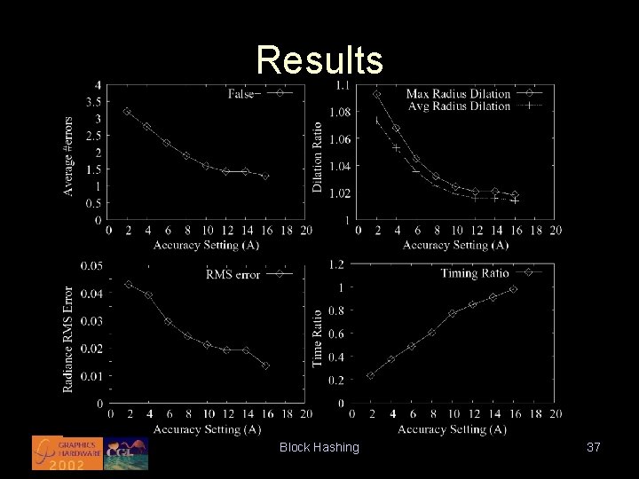 Results Block Hashing 37 