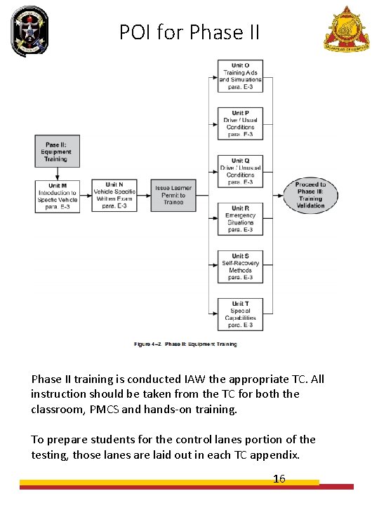 POI for Phase II training is conducted IAW the appropriate TC. All instruction should