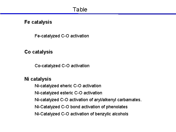 Table Fe catalysis Fe-catalyzed C-O activation Co catalysis Co-catalyzed C-O activation Ni catalysis Ni-catalyzed